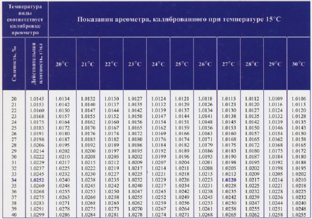 Соленость в зависимости от температуры