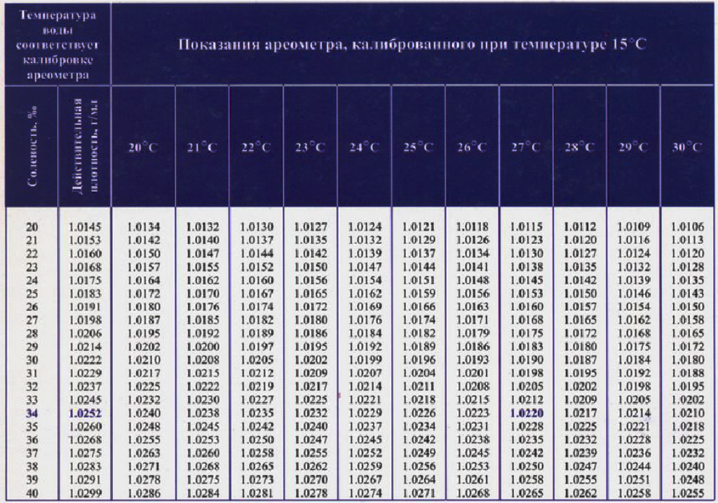 Спиртометр зависимость от температуры. Таблица зависимости плотности от температуры.