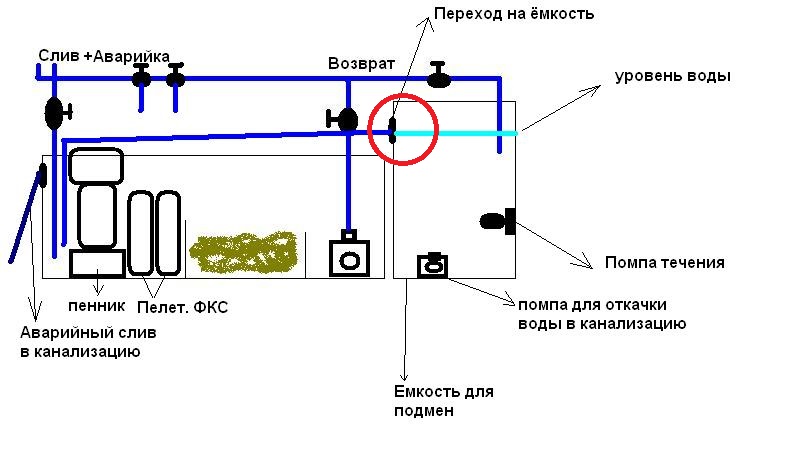 Нужно ли сливать воду. Перелив воды из емкости схема. Слив из емкости. Аварийный слив воды. Аварийный слив воды в квартире.