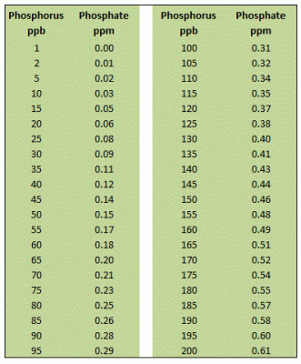 ppb-phosphorus-to-ppm-phosphate-table.gif