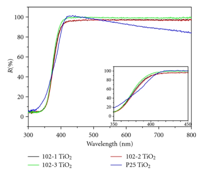 UV-visible-diffuse-reflection-spectra-of-TiO2-The-inset-shows-an-enlarged-UV-Visible.png