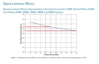 Typical luminous efficacy vs forward current1.jpg