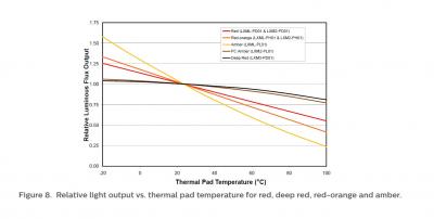 Luminous flux vs temperature for red LED.jpg