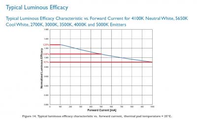 Typical luminous efficacy vs forward current2.jpg