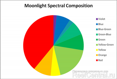 Рисунок 4. Спектральное распределение лунного спектра.png