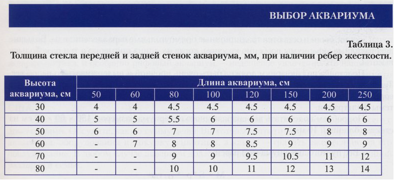 Расчет количества рыбок на объем аквариума. Какая толщина стекла для 100 литрового аквариума. Таблица толшины стекла Аква. Таблица расчета толщины аквариумного стекла.