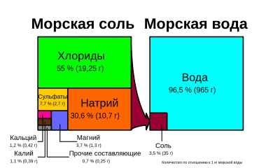 Состав_морской_воды_и_соли.svg.png