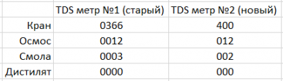 TDS измерения.png