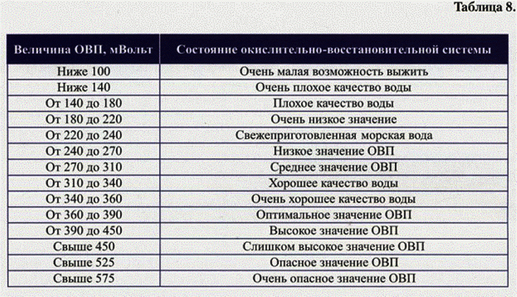 Понизить значит. Норма ОВП для питьевой воды. Таблица ОВП И РН воды. Окислительно-восстановительный потенциал воды. Показатель ОВП воды это.