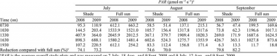 Photosynthetically-active-radiation-PAR-in-the-shade-and-full-sun-study-areas-at.png