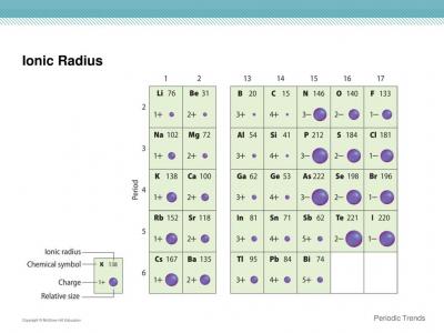 Ionic+Radius+Copyright+©+McGraw-Hill+Education+Periodic+Trends.jpg