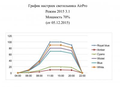 График 3.1 Air Pro 07.12.2015.jpeg